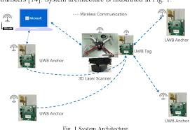 This technology comprises signals with a . Self Positioning For Uav Indoor Navigation Based On 3d Laser Scanner Uwb And Ins Semantic Scholar