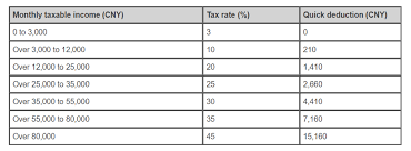 The total tax burden in more complex, as there are local taxes, vat and specialist ones like insurance tax. Paying Tax In China Teach English In China Graduate Teaching Jobs