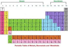 Periodic Table Periodic Table Element Chart Element Chemistry