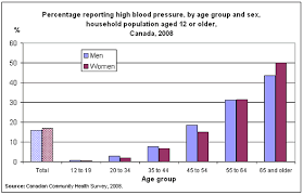 high blood pressure 2008