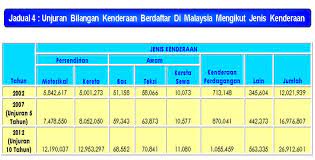 Bilangan kereta persendirian di malaysia. New Page 1