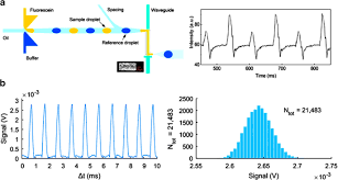 The integration of different detection approaches into the microfluidic droplet device typically involves mems and optics technologies. Droplet Based Optofluidic Systems For Measuring Enzyme Kinetics Springerlink