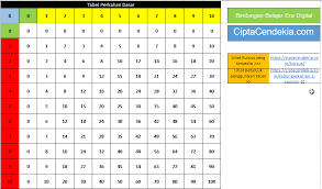 Ulangi sampai kira kira 10 kali. Tabel Perkalian 1 Sampai 10 Untuk Sd Bisa Didownload Ciptacendekia Com