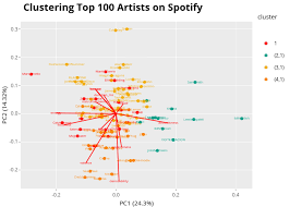 What Data Science Can Tell Us About Mainstream Music