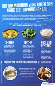 Infografik Apa Saja Makanan Yang Boleh Dan Tidak Boleh Dipanaskan Lagi Makanan Nutrisi Panas