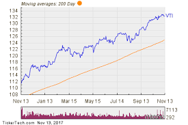 Noteworthy Etf Inflows Vti Vis Cvs Tmo Nasdaq Com