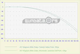 357 Magnum Rifle Data Ballistics Gundata Org