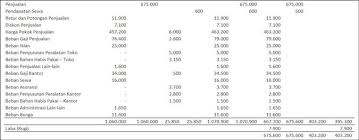 Contoh neraca lajur perusahaan dagang metode hpp. Cara Mudah Membuat Neraca Lajur Perusahaan Dagang Neraca Harga Pokok Penjualan Laporan Laba Rugi