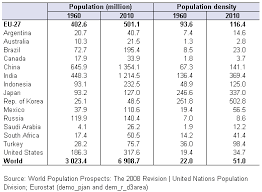 We did not find results for: File Population And Population Density In The World In Eu 27 And Other Emerging Economies 1960 And 2010 Png Statistics Explained