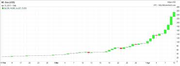 Bitcoin hat immer einen preis, 24 stunden lang am tag, 365 tage lang im jahr. Bitcoin In Euro Chart The Future