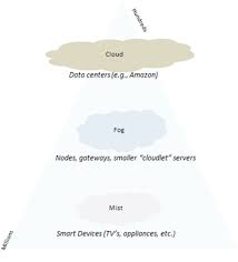 With all of that in view, fog computing has several disadvantages. Cloud Vs Fog Vs Mist Computing Which One Should You Use Radiocrafts