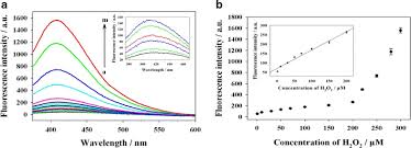 Transformă ron 70 în cuvinte, ca sumă de bani, în lei. A Fluorescence Spectra Of Mno2 Nanosheets Cuncs Nanoprobes In The Download Scientific Diagram