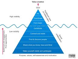 The Collaboration Pyramid Collaborative Learning Social Business Collaborative Economy