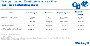 Der klassische dsl privatkredit ist das richtige für alle, die das beantragen eines privatkredits bei der dsl bank ist ganz einfach. Corona Krise Lasst Die Zinsen Bei Tages Und Festgeld Steigen Presseportal
