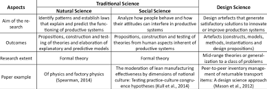 Here are some topics you can start writing about: Operations Management Research Based On Natural Social And Design Science Download Scientific Diagram