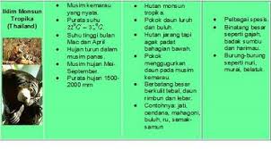 Suhu yg tinggi sepanjang tahun sesuai untuk pertumbuhan tanaman padi, getah, kelapa sawit dan koko. Bab 2 Faktor Yang Mempengaruhi Pelbagai Tumbuh Tumbuhan Resep Kuini