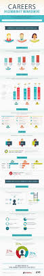 Community Manager Salary Survey 2014 The Community Roundtable Management Infographic Community Manager Social Media Infographic