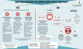 For example, oscar plans sold in 18 states cover the three prep options without cost sharing. Https Www Seaetc Com Wp Content Uploads 2018 09 20180912 The Real Cost Of Prep Pdf