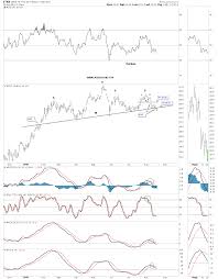 4 Charts Signal 10 Year Treasury Yield Is Heading Lower