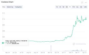 Could cardano reach $1000 : What Is The Expectation Of Cardano Ada Cryptocurrency Reaching 1000 Aud By 2025 Quora