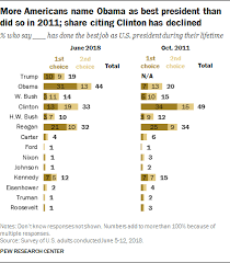 Obama Tops Publics List Of Best President In Their Lifetime