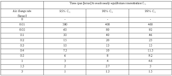 Air Change Measurements Using Tracer Gases Methods And