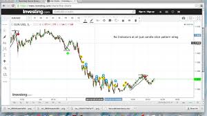 Candlesticks Pattern Strategy For 5min Chart