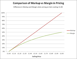 markup and margin how to take the stress out of pricing