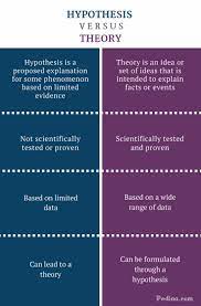Difference Between Hypothesis And Theory Definitions Features Relationship Psychology Notes Research Writing English Writing Skills