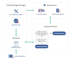 Maybe you would like to learn more about one of these? Was Ist Der Facebook Pixel Grundlagen Rechtliche Aspekte Installation Und Custom Audiences Allfacebook De