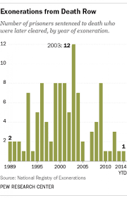 The Death Penalty In America Expensive Racially Skewed