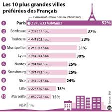 En revanche, dans le classement des plus grandes villes par superficie, marseille devance largement paris avec ses 240,6 km² de superficie rappelons que ouagadougou qui domine le classement des villes les plus grandes du burkina faso est aujourd'hui plus peuplée que paris, la capitale française. Les Villes Les Plus Peuplees De France Classement Le Blog Info Des Eleves College De La Plaine De L Ain