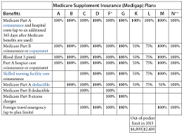 43 abundant medicare supplemental insurance plans