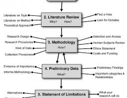 Steps Of Term Paper Preparation Research Proposal Flow Chart