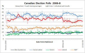 2008 Canadian Election Opinion Polls