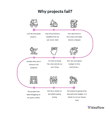 Project Failure 6 Reasons Why Project Fails And How To Avoid It