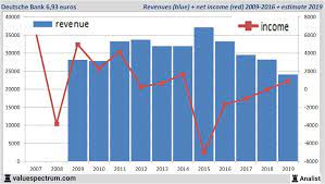 Der verlust nach steuern liegt bei 3,15 milliarden euro (vorjahresquartal +401 mio). Analysten Erwarten Fur 2019 Geringeren Umsatz Deutsche Bank Valuefokus De