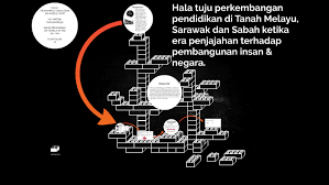 Sejarah perkembangan pendidikan di indonesia. Hala Tuju Perkembangan Pendidikan Di Tanah Melayu Sarawak D By Muhammad Naqiuddin