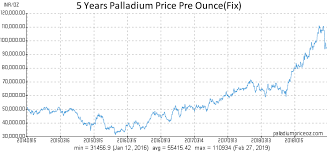 palladium prices in india in indian rupee inr per ounce