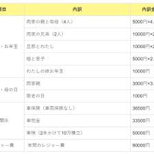 特別費の予算と貯め方 予算 主婦 雑誌 家計
