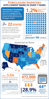Foreclosure Inventory Hits Lowest Mark In Over 7 Years Infographic Foreclosures Mortgage Companies Real Estate Infographic