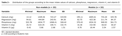 bone mineral density body composition and food intake of