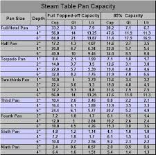 Culinary Conversions Steamtable Pan Capacity Pan Sizes