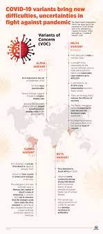 Therefore, the emergence of new variants is a natural phenomenon, and the presence of delta, delta plus and lambda variants in malaysia will not, and should not be surprising. Covid 19 Variants Set Difficulties Uncertainties In Global Fight Against Pandemic