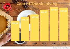 Average cost of thanksgiving dinner. Cost Of Thanksgiving Dinner Rises In Arizona Inmaricopa