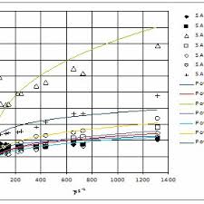 Pdf Etude Des Emulsions Cosmetiques Aux Extraits Naturels Par Des Methodes Rheologiques Effet De La Temperature
