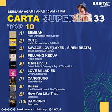 Carta muzik utama oleh mytuner. Carta Muzik Muzik 33 Ramalan 30 Lagu Layak Ke Separuh Akhir Muzik Muzik 31 El Amor No Es Como Lo Pintan Listen To Carta Muzik 7080 In Full In The Spotify App