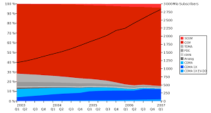 Comparison Of Mobile Phone Standards Wikipedia