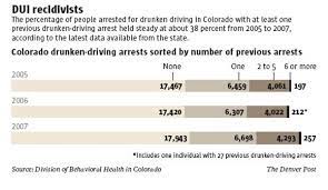 Our partner agencies the office of traffic safety , the department of motor vehicles , caltrans , department of alcoholic beverage control , and local law enforcement want everyone to drive safely and responsibly. Dui Arrest Stats Staggering The Denver Post