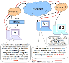 The many complex processes that take place during an activity such as online shopping can be astounding. Pcnetsoftware Home Computer To Work Computer Connection